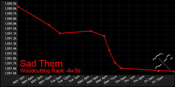 Last 31 Days Graph of Sad Them