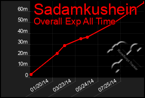 Total Graph of Sadamkushein