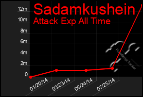 Total Graph of Sadamkushein
