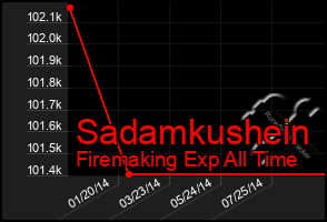 Total Graph of Sadamkushein