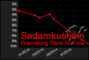 Total Graph of Sadamkushein
