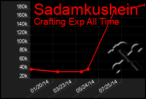 Total Graph of Sadamkushein