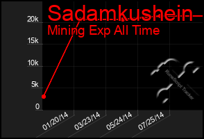 Total Graph of Sadamkushein