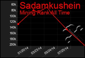 Total Graph of Sadamkushein