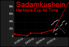 Total Graph of Sadamkushein