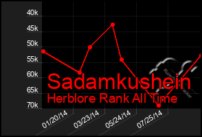 Total Graph of Sadamkushein