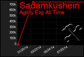 Total Graph of Sadamkushein
