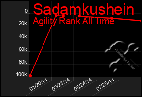 Total Graph of Sadamkushein