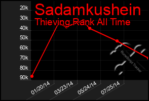 Total Graph of Sadamkushein