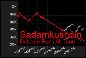 Total Graph of Sadamkushein