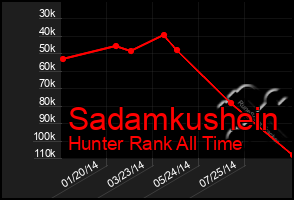 Total Graph of Sadamkushein