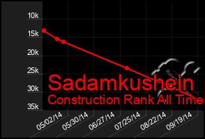 Total Graph of Sadamkushein