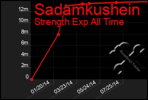 Total Graph of Sadamkushein