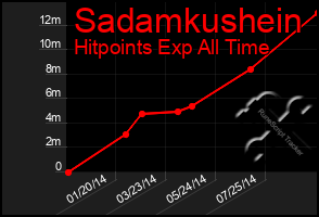 Total Graph of Sadamkushein