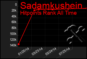 Total Graph of Sadamkushein