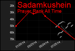 Total Graph of Sadamkushein