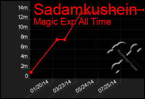 Total Graph of Sadamkushein