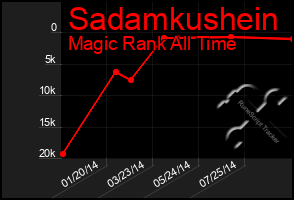 Total Graph of Sadamkushein