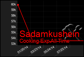 Total Graph of Sadamkushein