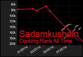 Total Graph of Sadamkushein