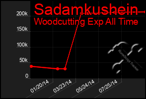 Total Graph of Sadamkushein