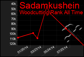 Total Graph of Sadamkushein