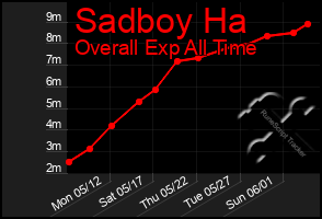 Total Graph of Sadboy Ha