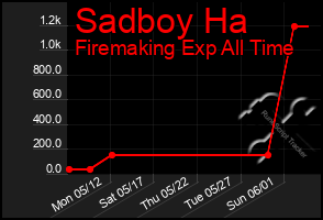 Total Graph of Sadboy Ha