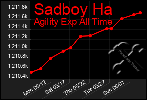 Total Graph of Sadboy Ha