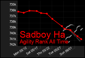 Total Graph of Sadboy Ha