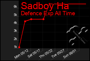 Total Graph of Sadboy Ha