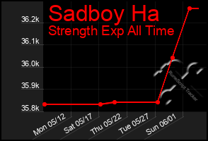 Total Graph of Sadboy Ha