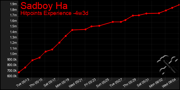 Last 31 Days Graph of Sadboy Ha