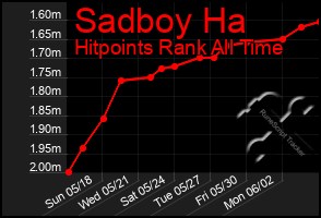 Total Graph of Sadboy Ha