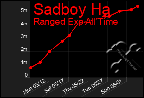 Total Graph of Sadboy Ha