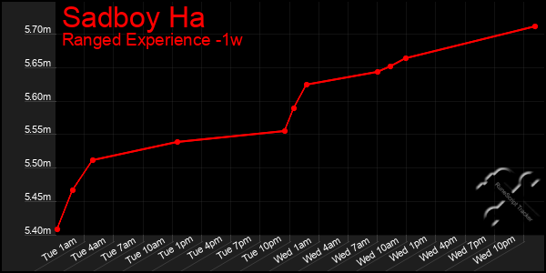Last 7 Days Graph of Sadboy Ha