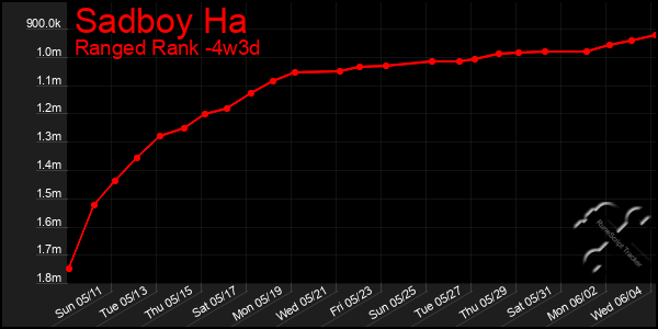 Last 31 Days Graph of Sadboy Ha