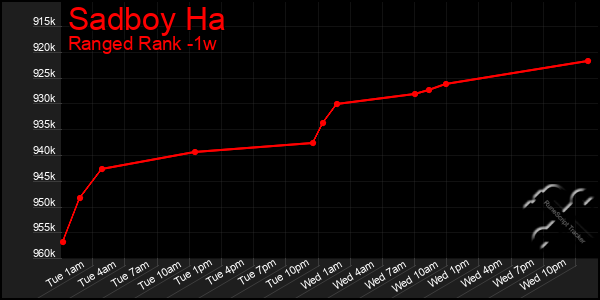 Last 7 Days Graph of Sadboy Ha