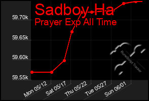 Total Graph of Sadboy Ha