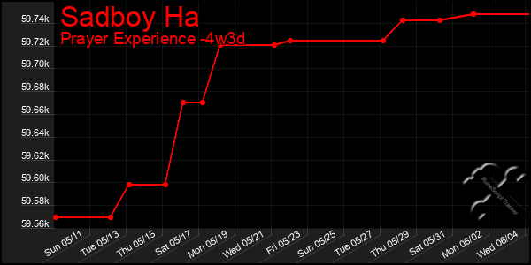 Last 31 Days Graph of Sadboy Ha