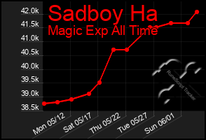 Total Graph of Sadboy Ha