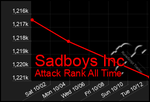 Total Graph of Sadboys Inc