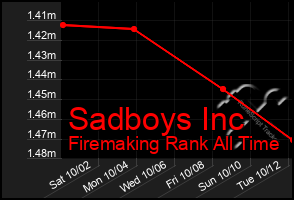 Total Graph of Sadboys Inc