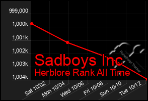 Total Graph of Sadboys Inc