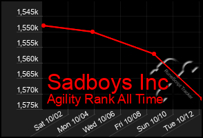 Total Graph of Sadboys Inc