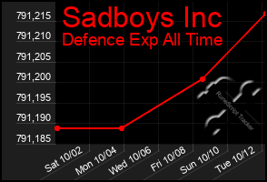 Total Graph of Sadboys Inc