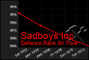 Total Graph of Sadboys Inc