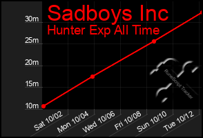 Total Graph of Sadboys Inc