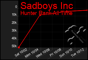 Total Graph of Sadboys Inc