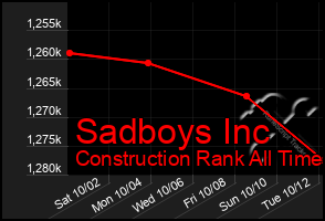 Total Graph of Sadboys Inc